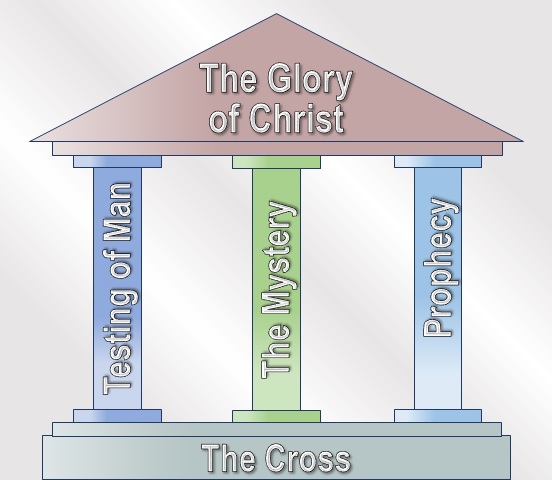 Elements of Dispensational Truth